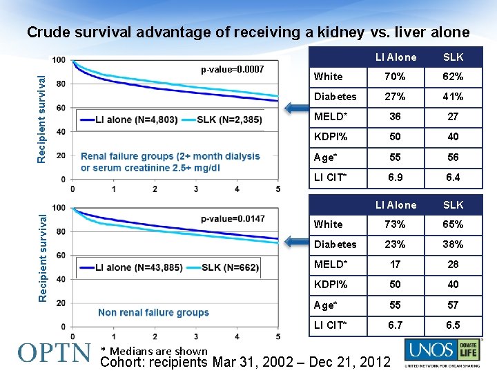 Crude survival advantage of receiving a kidney vs. liver alone Recipient survival p-value=0. 0007