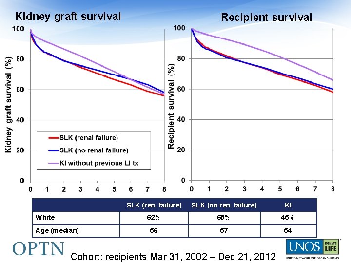 Kidney graft survival White Age (median) Recipient survival SLK (ren. failure) SLK (no ren.