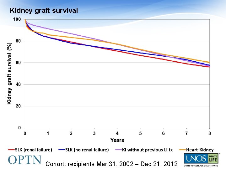 Kidney graft survival Cohort: recipients Mar 31, 2002 – Dec 21, 2012 