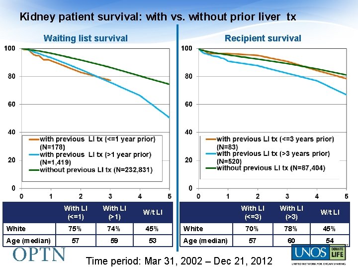 Kidney patient survival: with vs. without prior liver tx Waiting list survival White Age