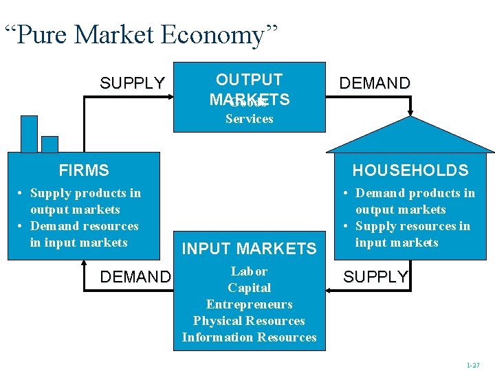 “Pure Market Economy” SUPPLY OUTPUT MARKETS Goods DEMAND Services FIRMS • Supply products in