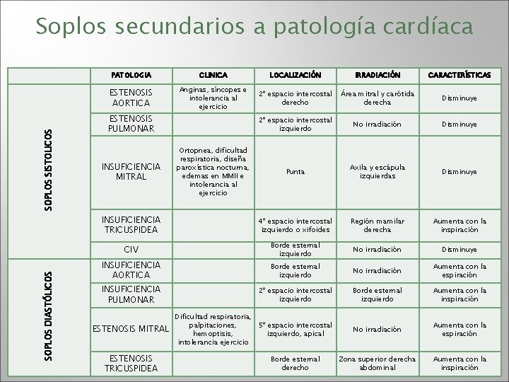 SOPLOS DIASTÓLICOS SOPLOS SISTOLICOS Soplos secundarios a patología cardíaca PATOLOGIA CLINICA LOCALIZACIÓN IRRADIACIÓN CARACTERÍSTICAS