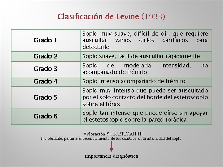 Clasificación de Levine (1933) Grado 1 Soplo muy suave, difícil de oír, que requiere