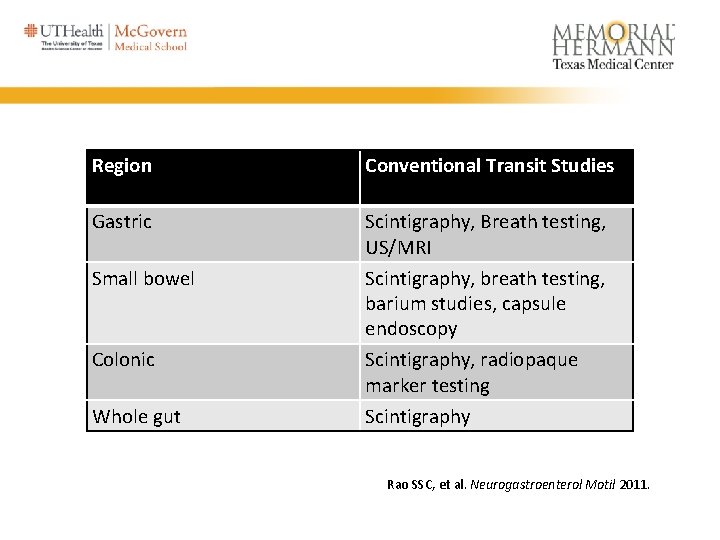 Region Conventional Transit Studies Gastric Scintigraphy, Breath testing, US/MRI Scintigraphy, breath testing, barium studies, Region Conventional Transit Studies Gastric Scintigraphy, Breath testing, US/MRI Scintigraphy, breath testing, barium studies,