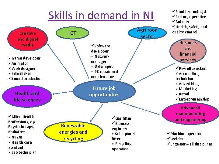 Skills in demand in NI Creative and digital media üSoftware developer üNetwork manager üData