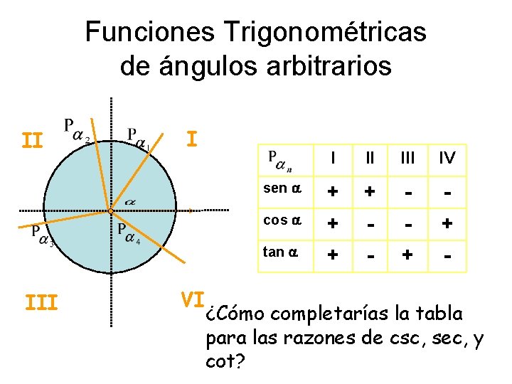 Funciones Trigonométricas de ángulos arbitrarios I II l III VI I II IV sen