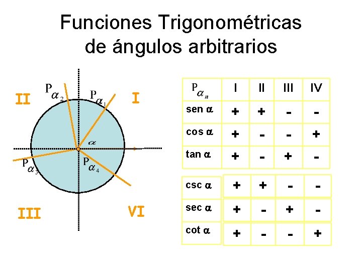 Funciones Trigonométricas de ángulos arbitrarios II I l III VI I II IV sen