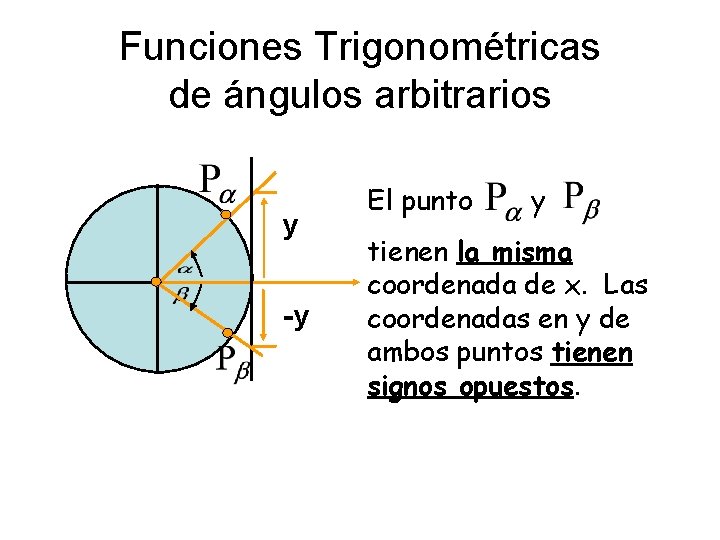 Funciones Trigonométricas de ángulos arbitrarios y -y El punto y tienen la misma coordenada