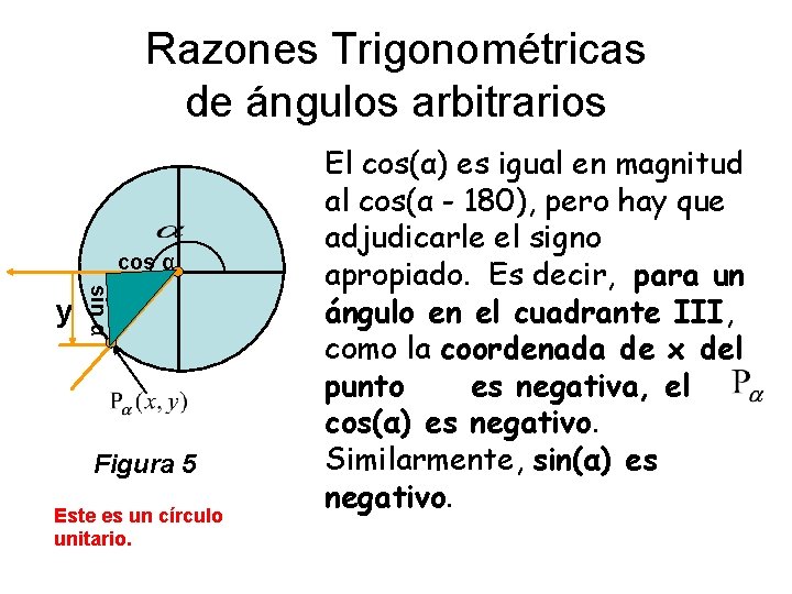 Razones Trigonométricas de ángulos arbitrarios cos α sin α y Figura 5 Este es