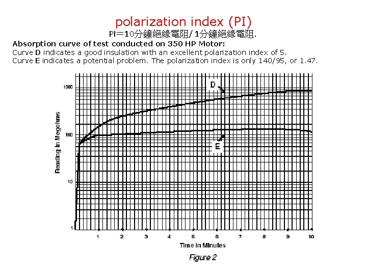 polarization index (PI) PI＝ 10分鐘絕緣電阻/ 1分鐘絕緣電阻. Absorption curve of test conducted on 350 HP
