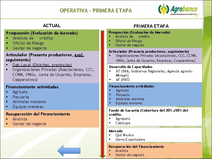 OPERATIVA – PRIMERA ETAPA ACTUAL Prospección (Evaluación de Mercado) § Analista de crédito §