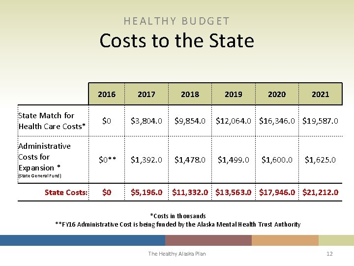 HEALTHY BUDGET Costs to the State Match for Health Care Costs* Administrative Costs for