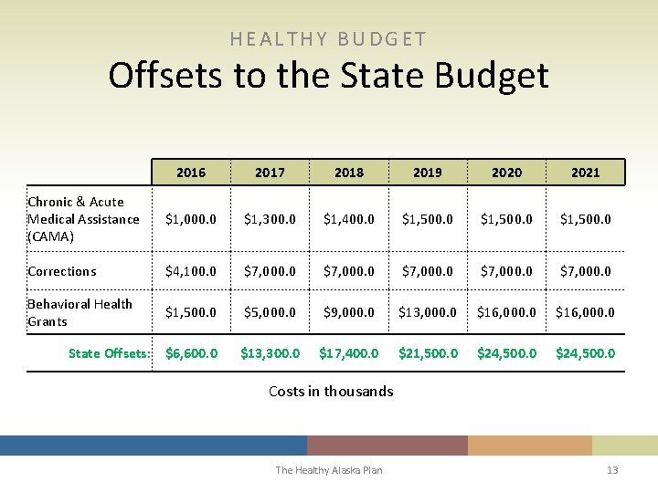 HEALTHY BUDGET Offsets to the State Budget 2016 2017 2018 2019 2020 2021 Chronic