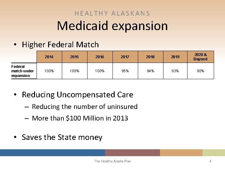 HEALTHY ALASKANS Medicaid expansion • Higher Federal Match 2014 2015 2016 2017 2018 2019