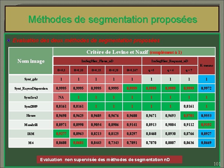 Méthodes de segmentation proposées Evaluation des deux méthodes de segmentation proposées Critère de Levine