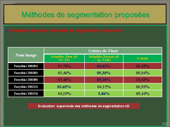 Méthodes de segmentation proposées Evaluation des deux méthodes de segmentation proposées Nom image Critère