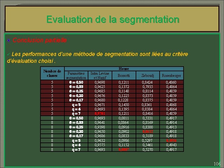 Evaluation de la segmentation Conclusion partielle ü Les performances d’une méthode de segmentation sont