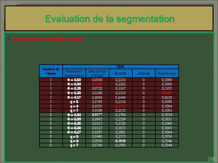 Evaluation de la segmentation Conclusion partielle (suite) Nombre de classes 5 5 5 5