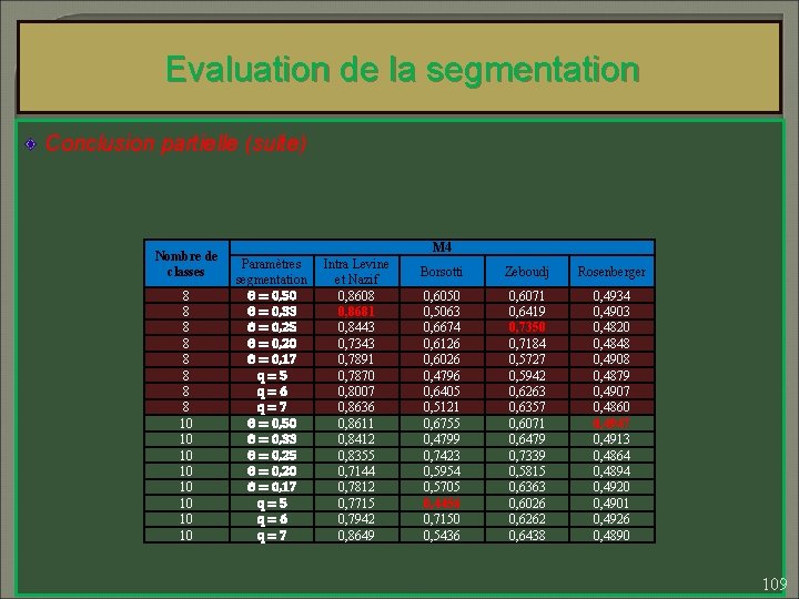 Evaluation de la segmentation Conclusion partielle (suite) Nombre de classes 8 8 8 8