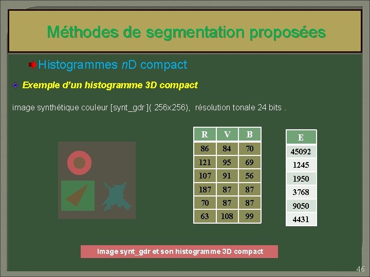 Méthodes de segmentation proposées Histogrammes n. D compact Exemple d’un histogramme 3 D compact