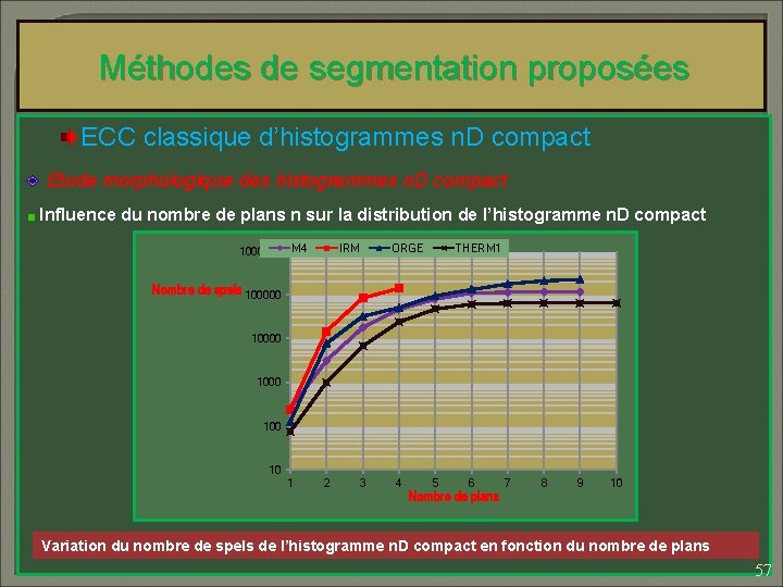 Méthodes de segmentation proposées ECC classique d’histogrammes n. D compact Etude morphologique des histogrammes