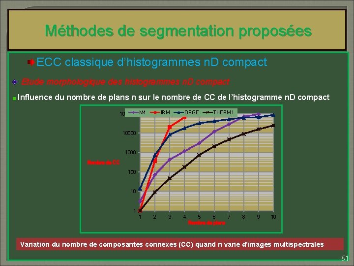 Méthodes de segmentation proposées ECC classique d’histogrammes n. D compact Etude morphologique des histogrammes