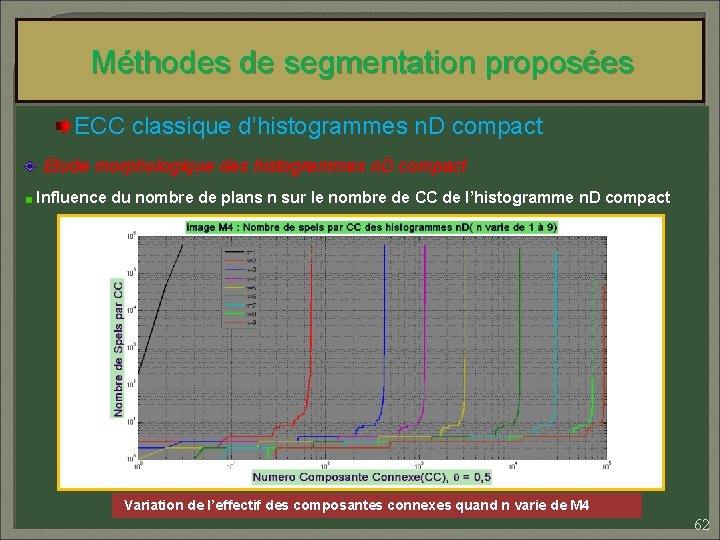Méthodes de segmentation proposées ECC classique d’histogrammes n. D compact Etude morphologique des histogrammes