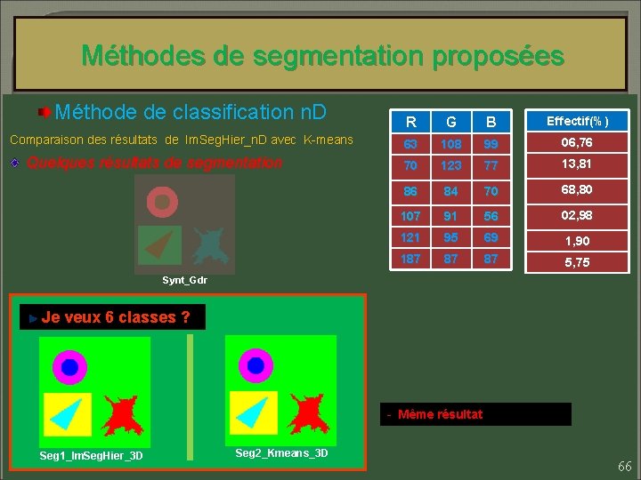 Méthodes de segmentation proposées Méthode de classification n. D Comparaison des résultats de Im.