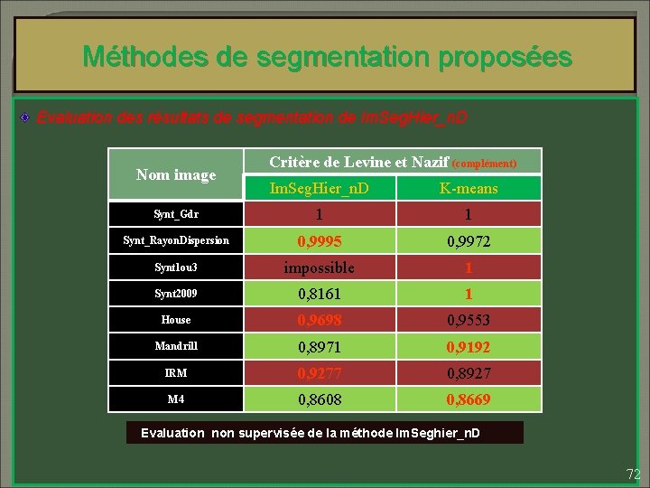 Méthodes de segmentation proposées Evaluation des résultats de segmentation de Im. Seg. Hier_n. D