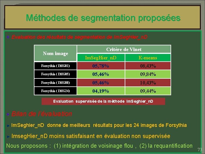Méthodes de segmentation proposées Evaluation des résultats de segmentation de Im. Seg. Hier_n. D
