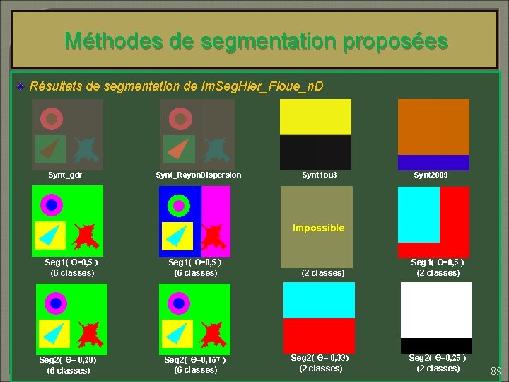 Méthodes de segmentation proposées Résultats de segmentation de Im. Seg. Hier_Floue_n. D Synt_gdr Synt_Rayon.