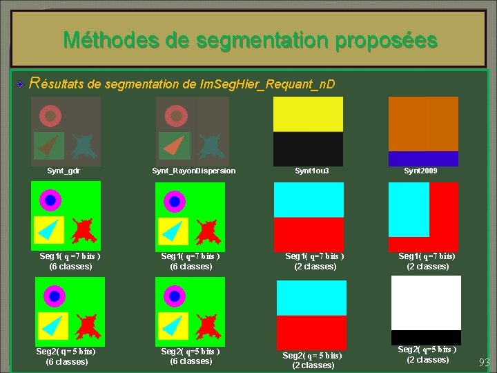 Méthodes de segmentation proposées Résultats de segmentation de Im. Seg. Hier_Requant_n. D Synt_gdr Seg