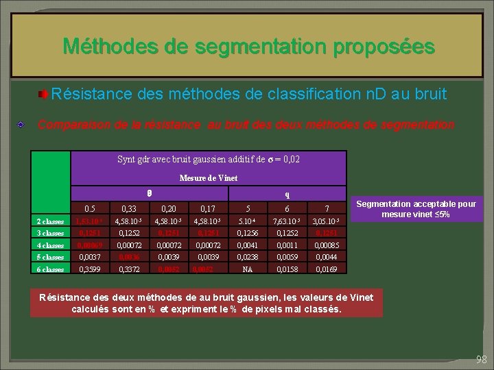 Méthodes de segmentation proposées Résistance des méthodes de classification n. D au bruit Comparaison