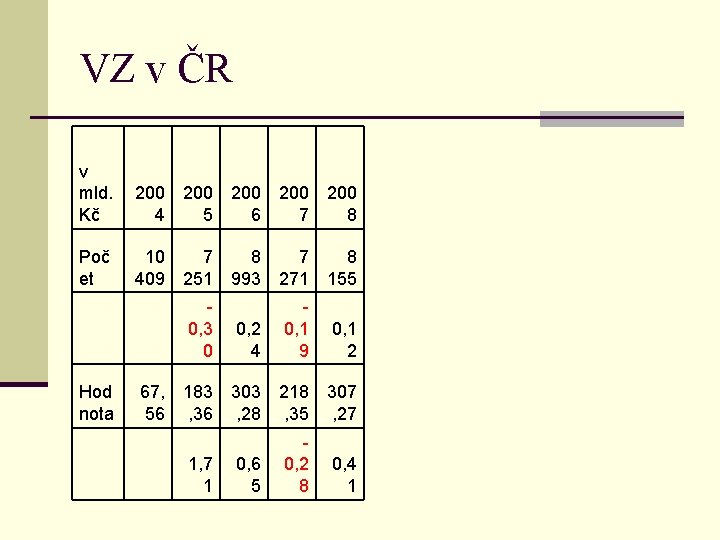 VZ v ČR v mld. 200 200 200 Kč 4 5 6 7 8