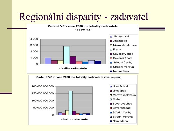 Regionální disparity - zadavatel 