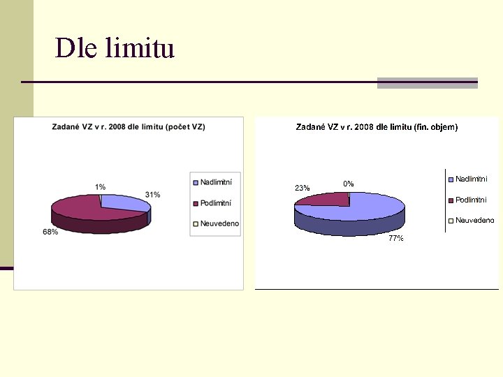 Dle limitu 