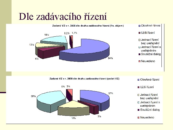 Dle zadávacího řízení 