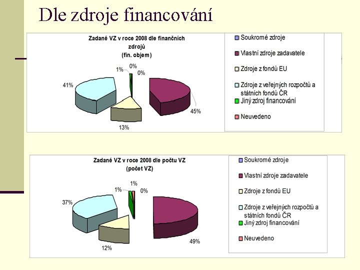 Dle zdroje financování 