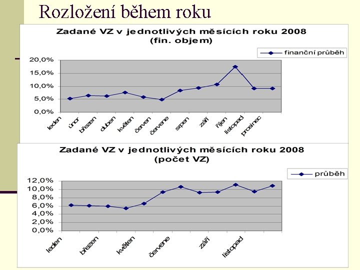 Rozložení během roku 