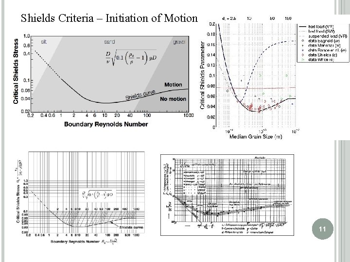Shields Criteria – Initiation of Motion 11 