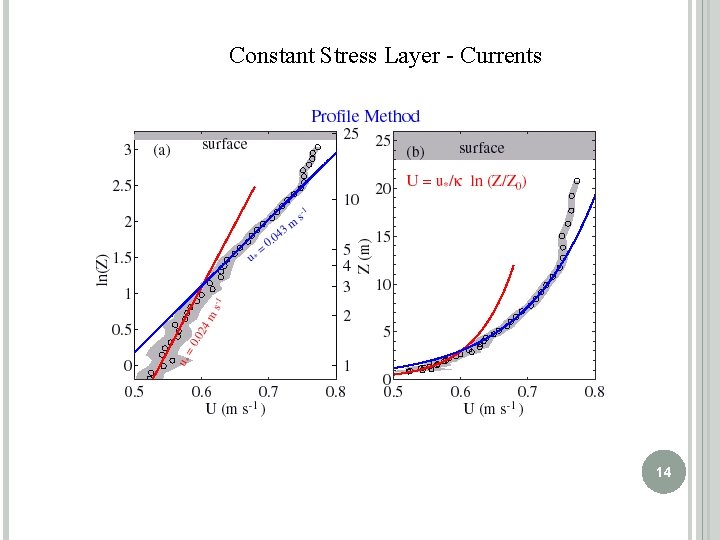 Constant Stress Layer - Currents 14 