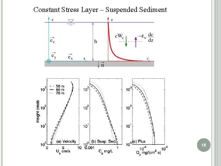 Constant Stress Layer – Suspended Sediment 15 