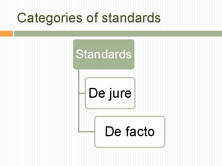 Categories of standards Standards De jure De facto 