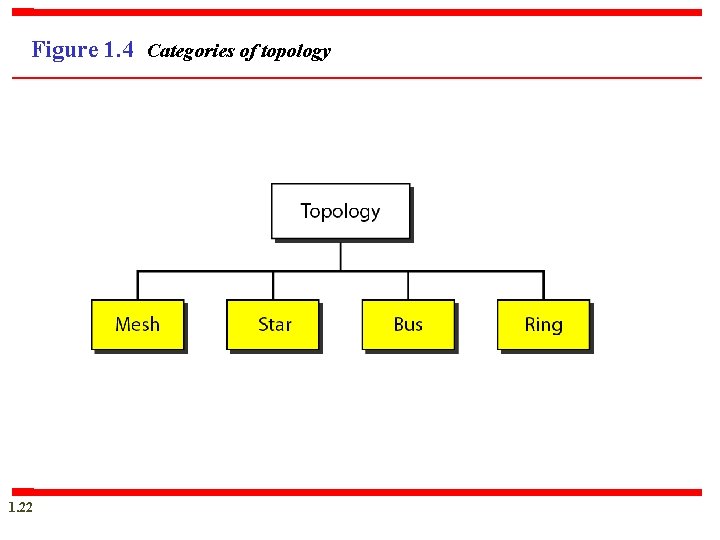 Figure 1. 4 Categories of topology 1. 22 