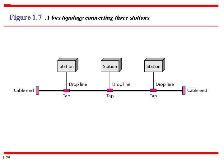 Figure 1. 7 A bus topology connecting three stations 1. 25 