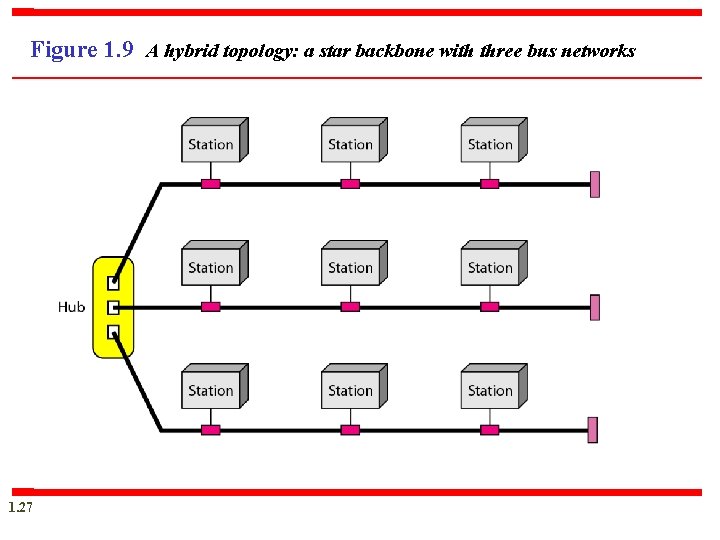 Figure 1. 9 A hybrid topology: a star backbone with three bus networks 1.
