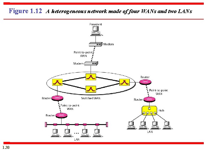 Figure 1. 12 A heterogeneous network made of four WANs and two LANs 1.