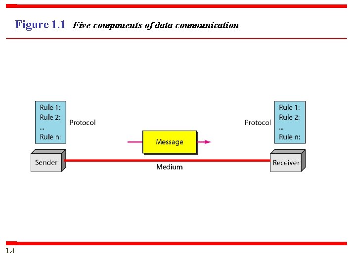 Figure 1. 1 Five components of data communication 1. 4 