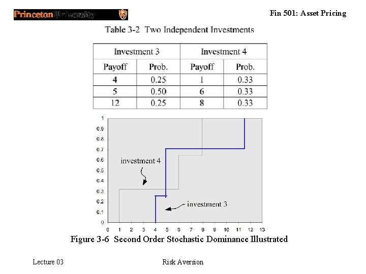 Fin 501: Asset Pricing Figure 3 -6 Second Order Stochastic Dominance Illustrated Lecture 03