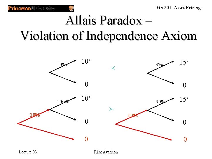 Fin 501: Asset Pricing Allais Paradox – Violation of Independence Axiom 10% 10’ 9%